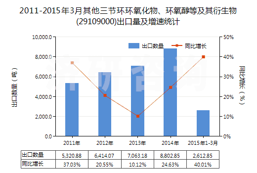 2011-2015年3月其他三節(jié)環(huán)環(huán)氧化物、環(huán)氧醇等及其衍生物(29109000)出口量及增速統(tǒng)計(jì)